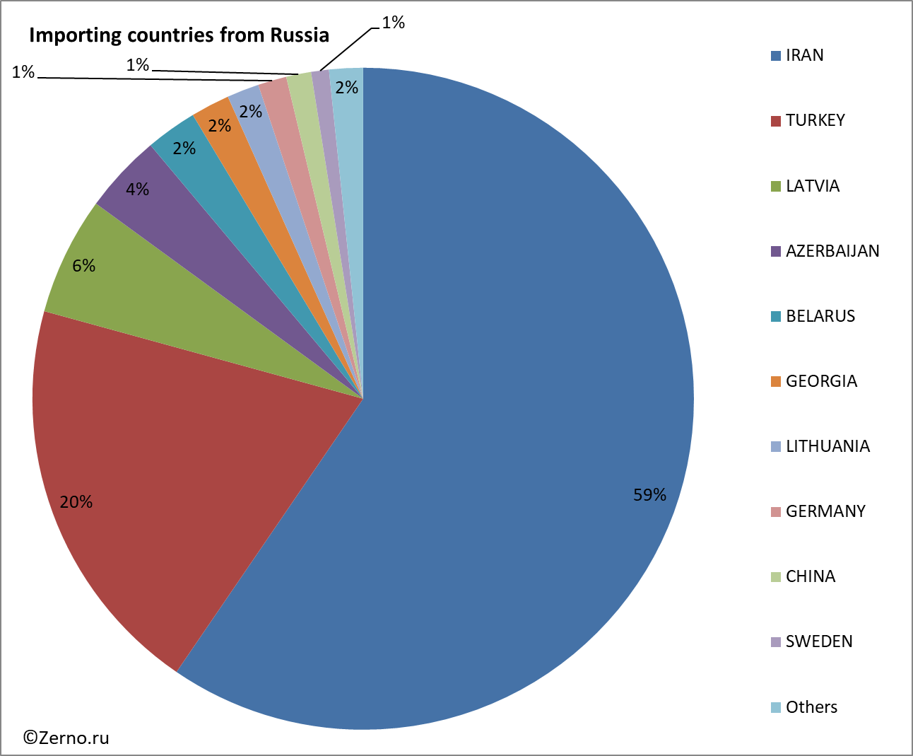 Importing countries from Russia